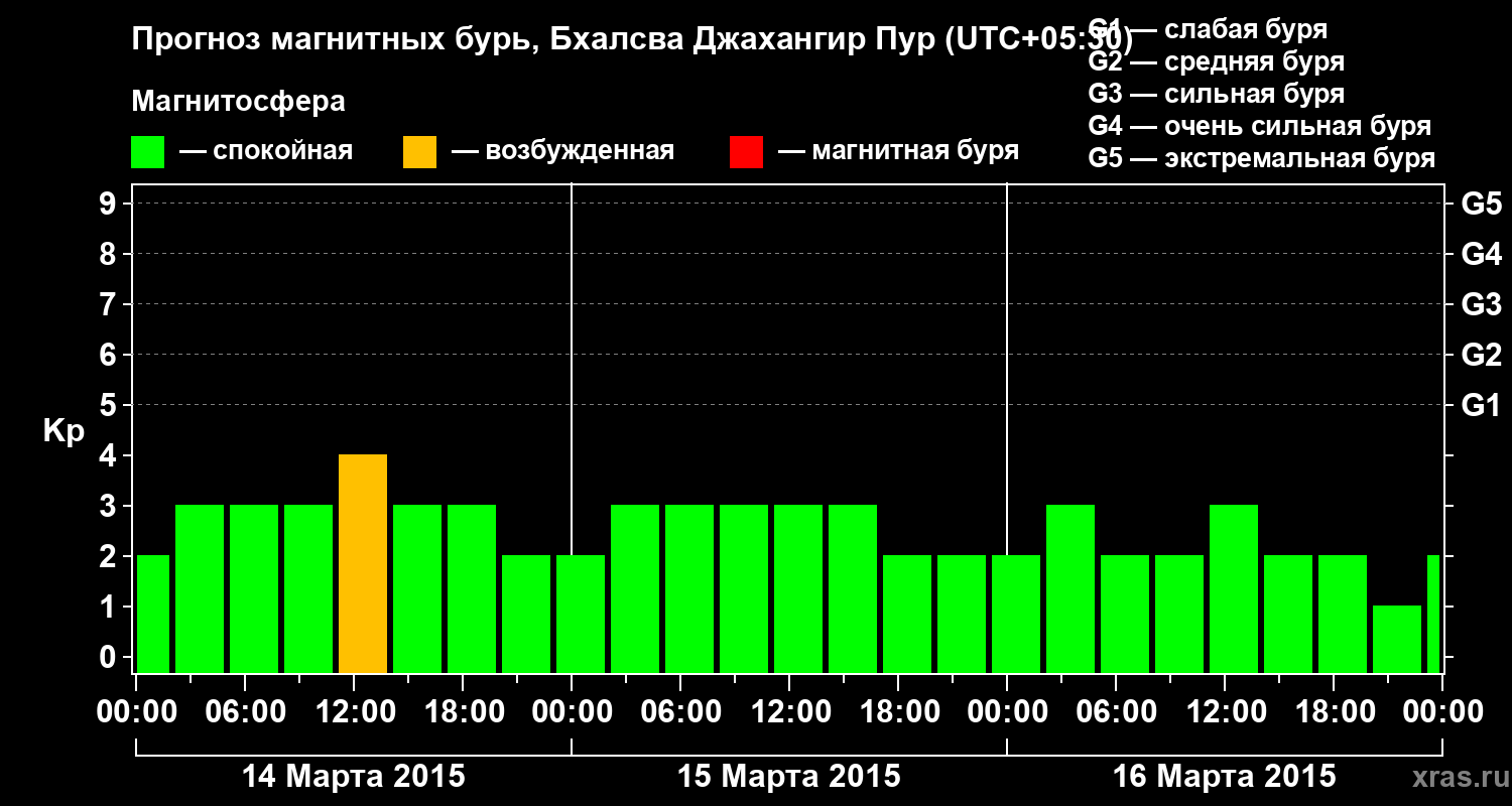 Прогноз геомагнитного индекса&nbsp;Kp