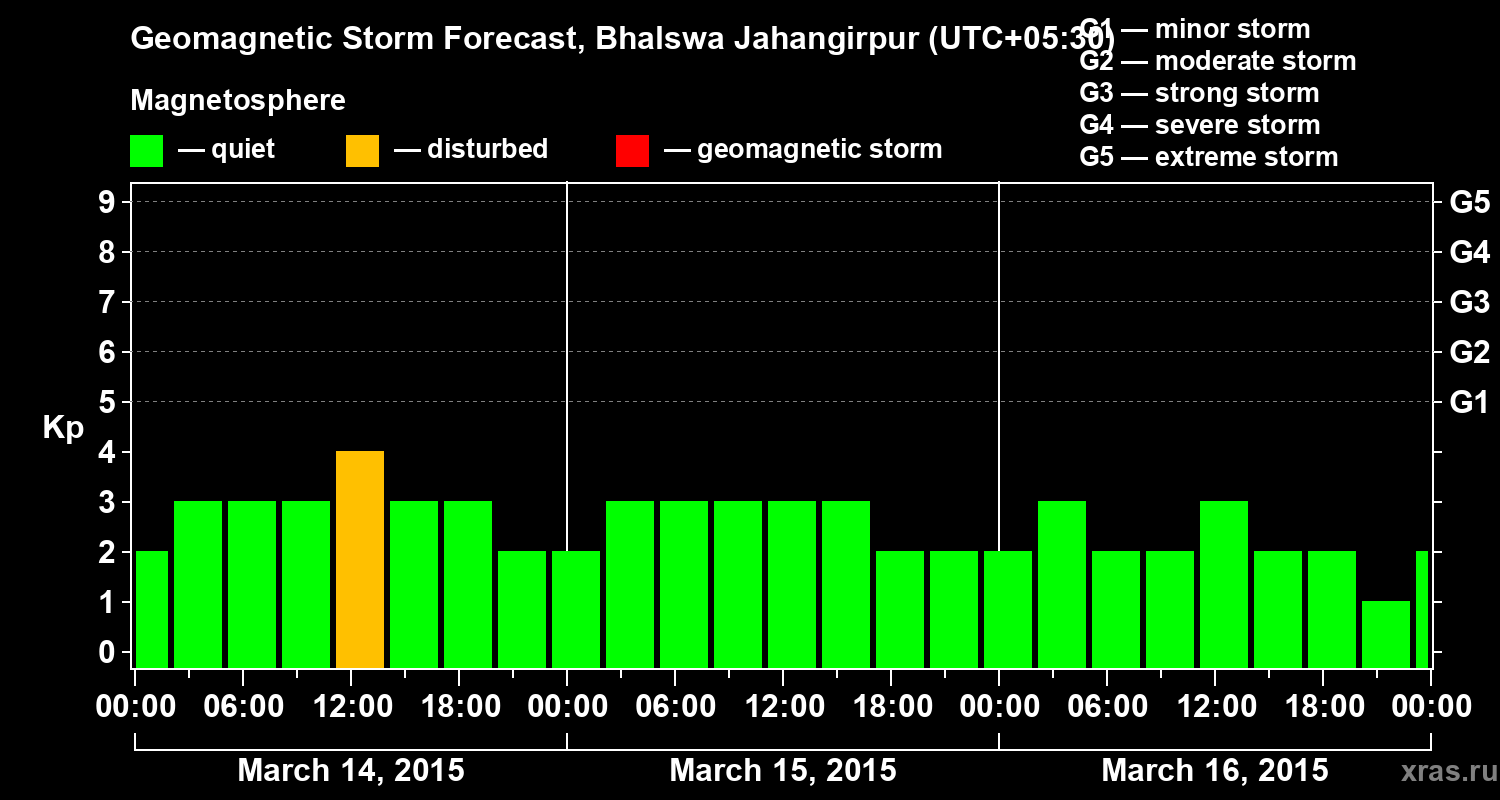 Forecast of the geomagnetic index&nbsp;Kp
