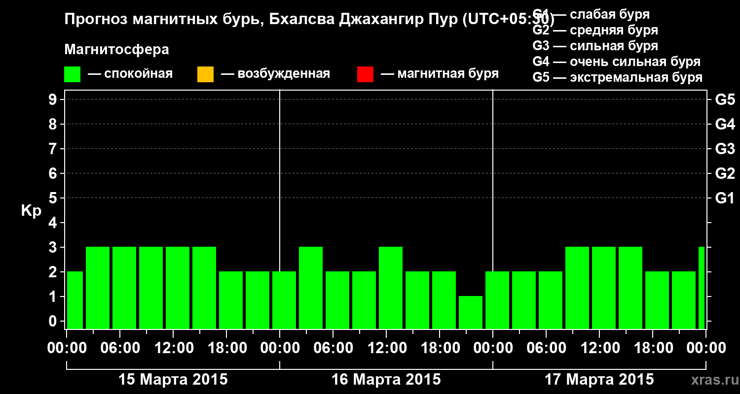 Прогноз геомагнитного индекса&nbsp;Kp