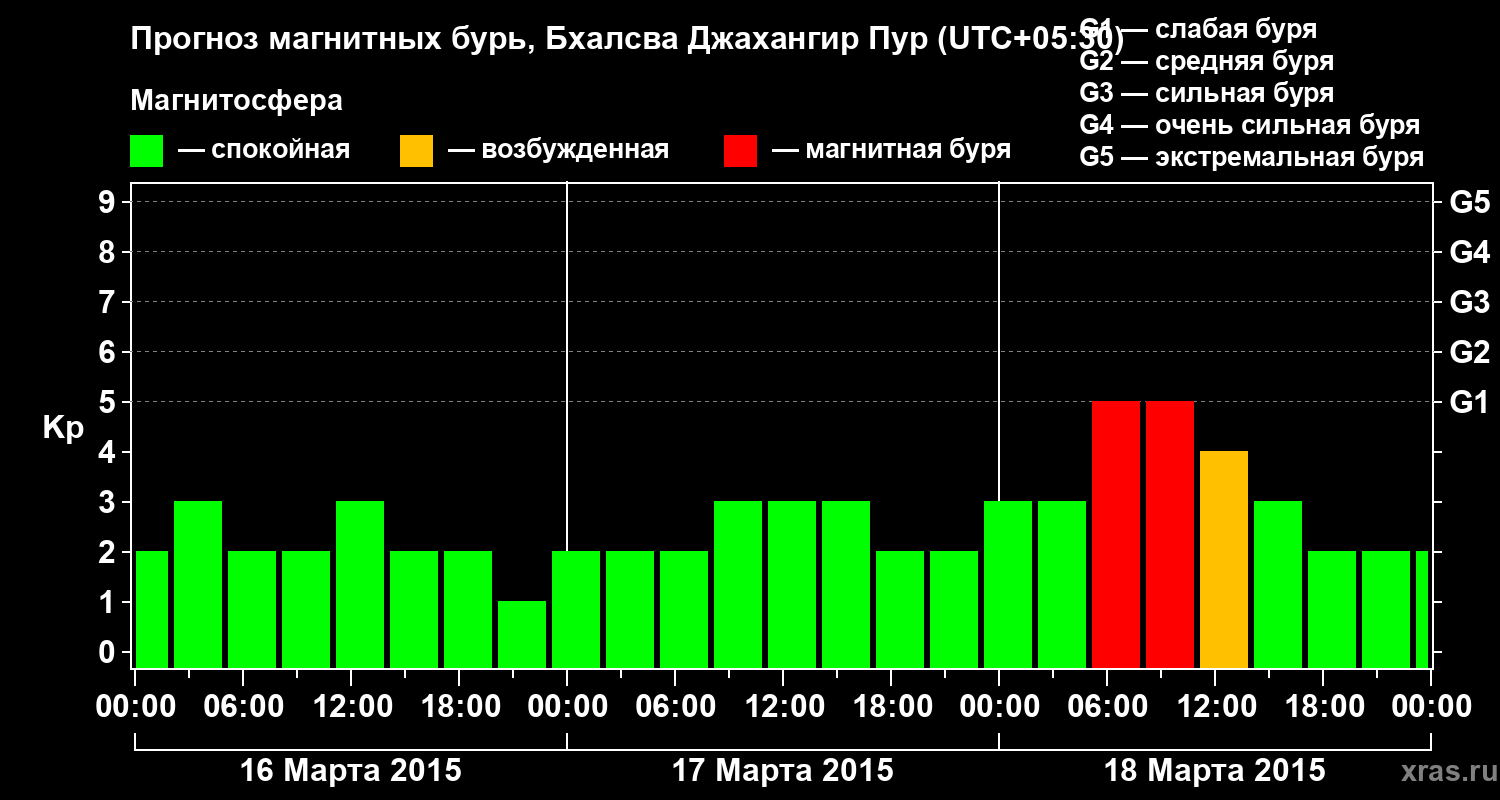 Прогноз геомагнитного индекса&nbsp;Kp