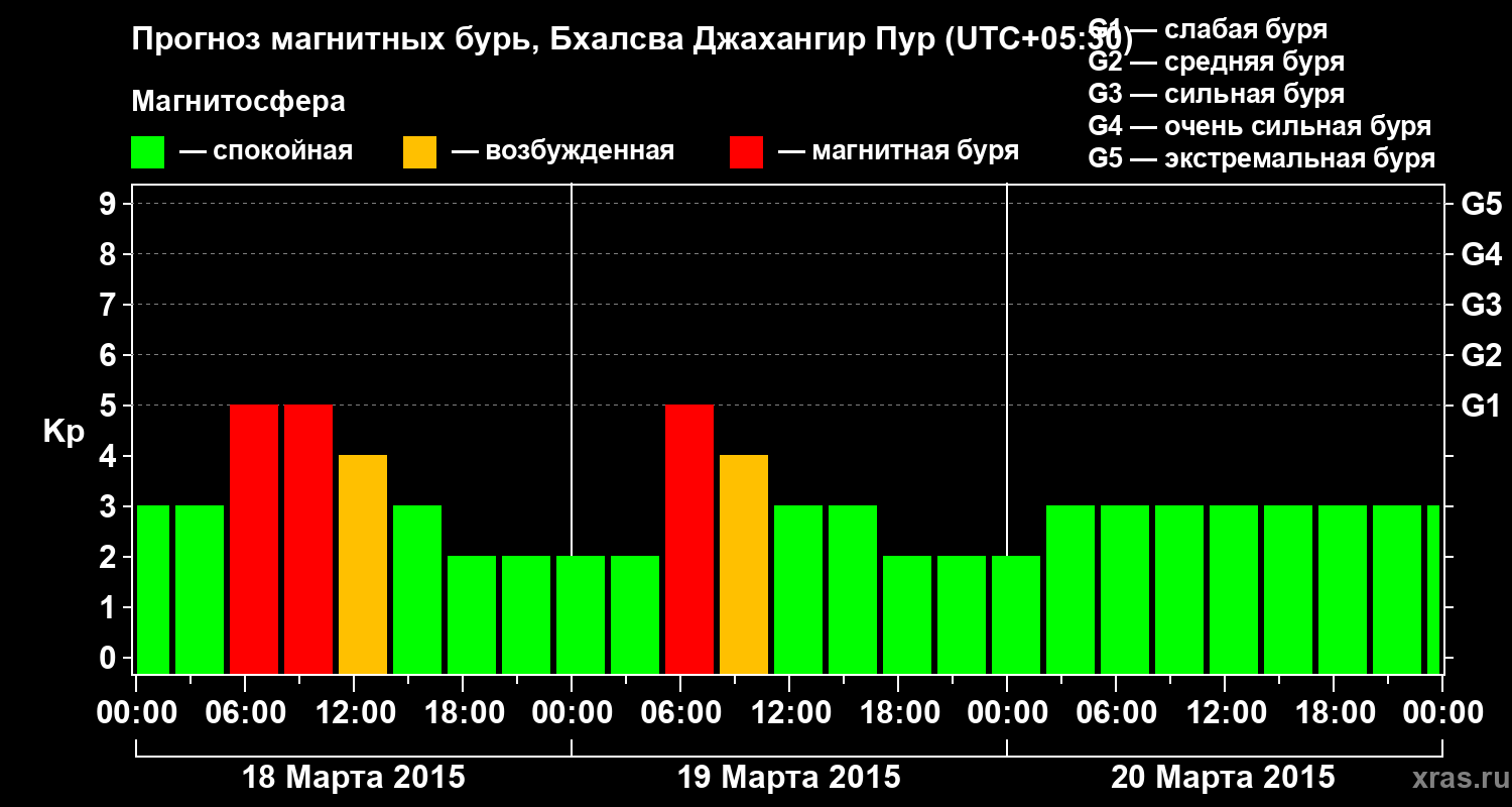 Прогноз геомагнитного индекса&nbsp;Kp