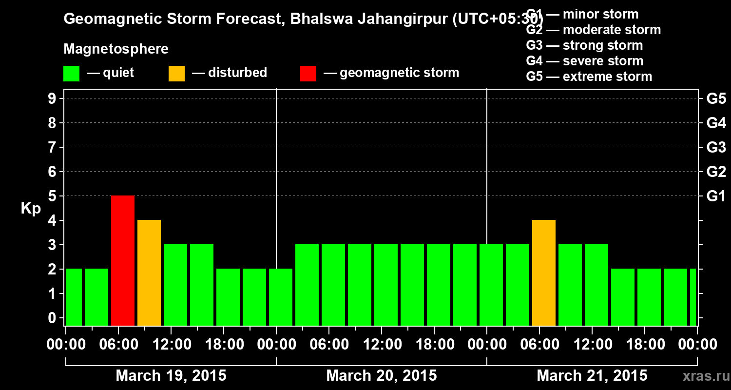 Forecast of the geomagnetic index&nbsp;Kp