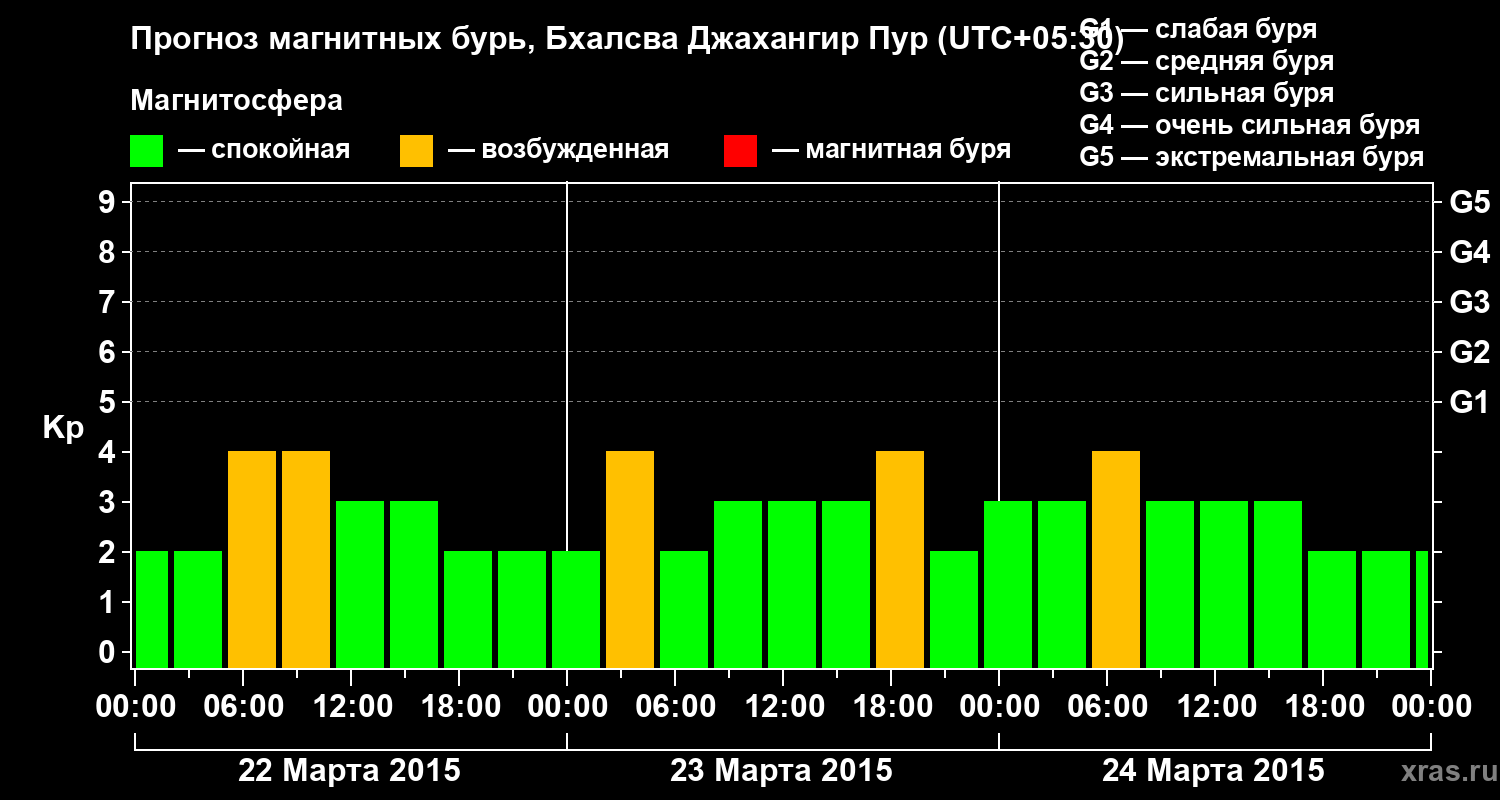 Прогноз геомагнитного индекса&nbsp;Kp