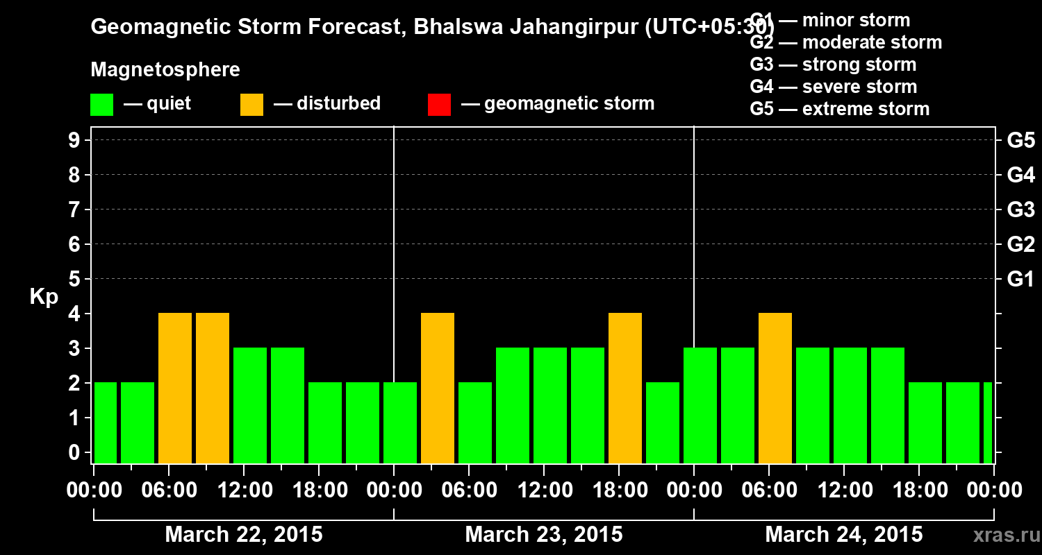 Forecast of the geomagnetic index&nbsp;Kp