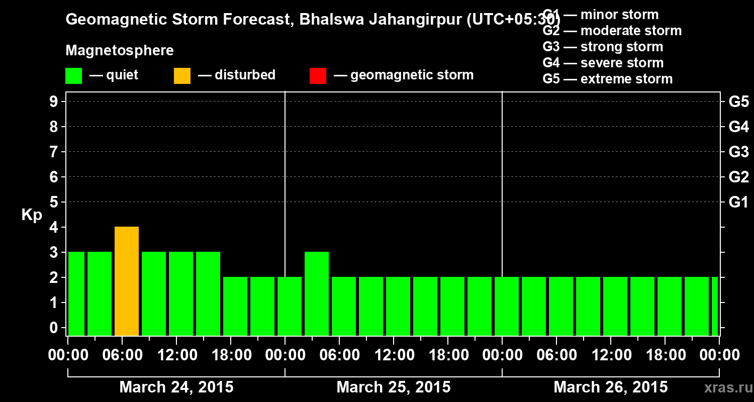 Forecast of the geomagnetic index&nbsp;Kp