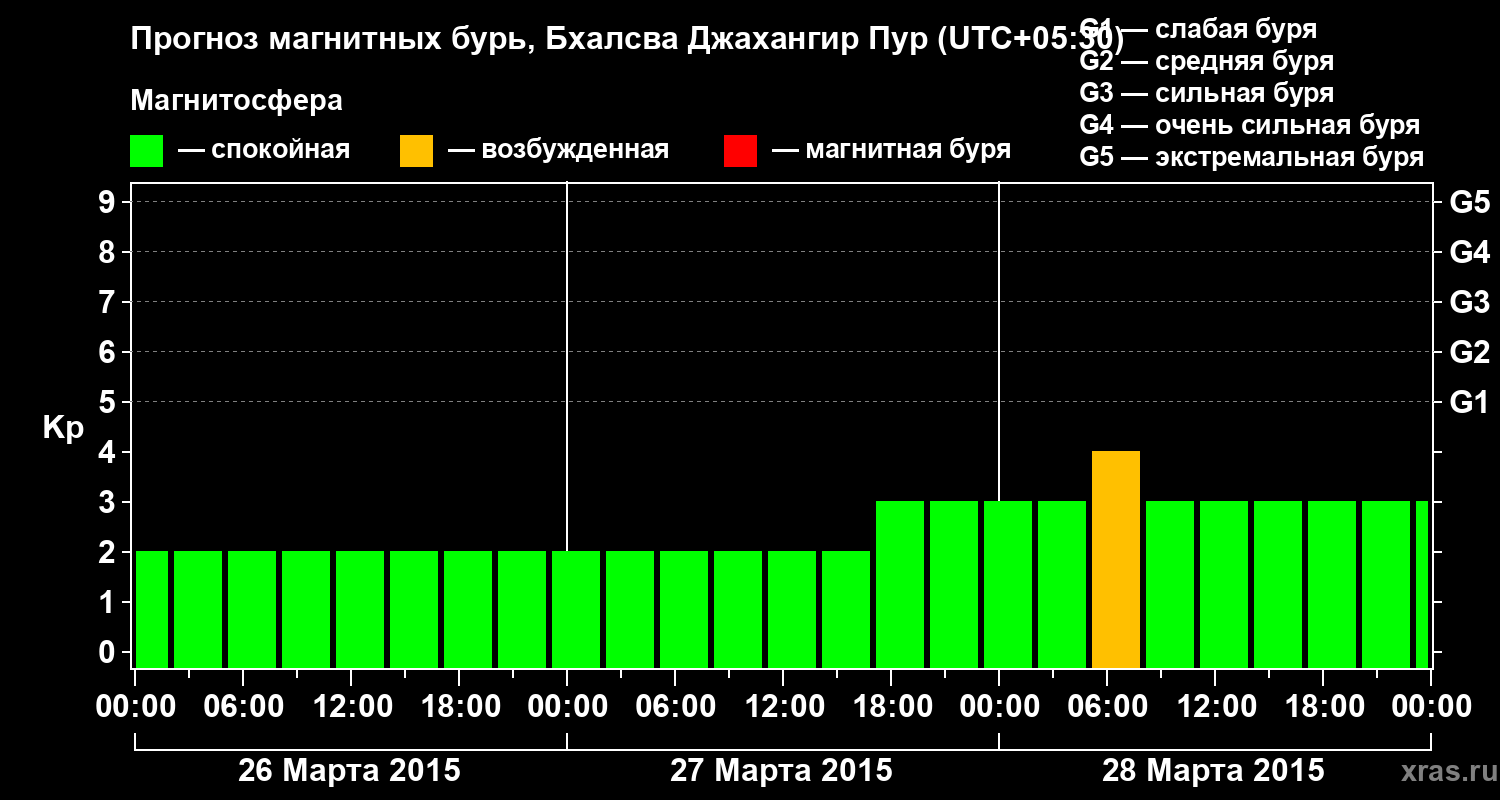 Прогноз геомагнитного индекса&nbsp;Kp
