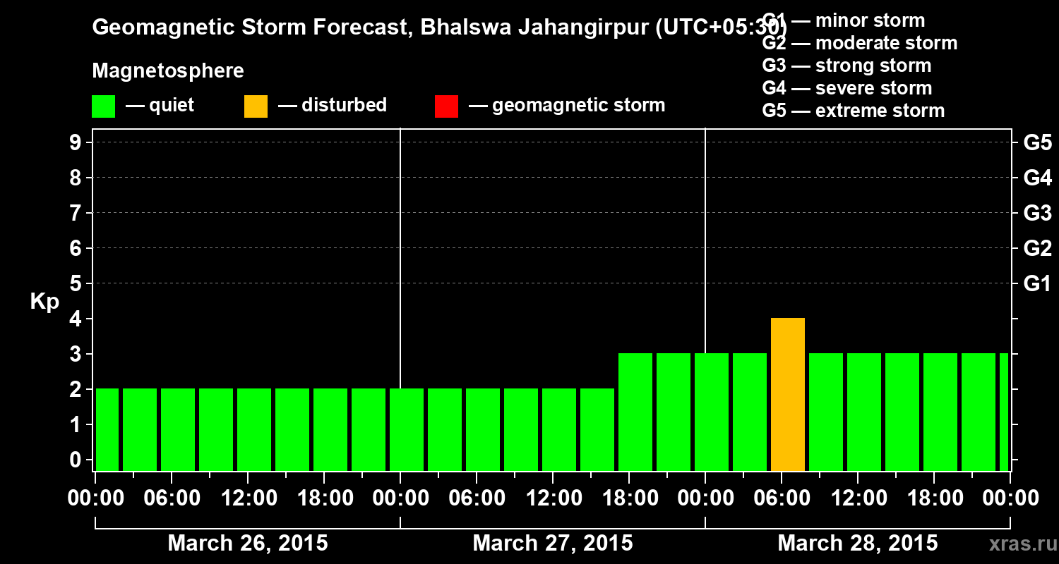 Forecast of the geomagnetic index&nbsp;Kp