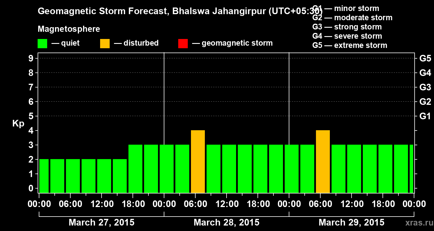 Forecast of the geomagnetic index&nbsp;Kp