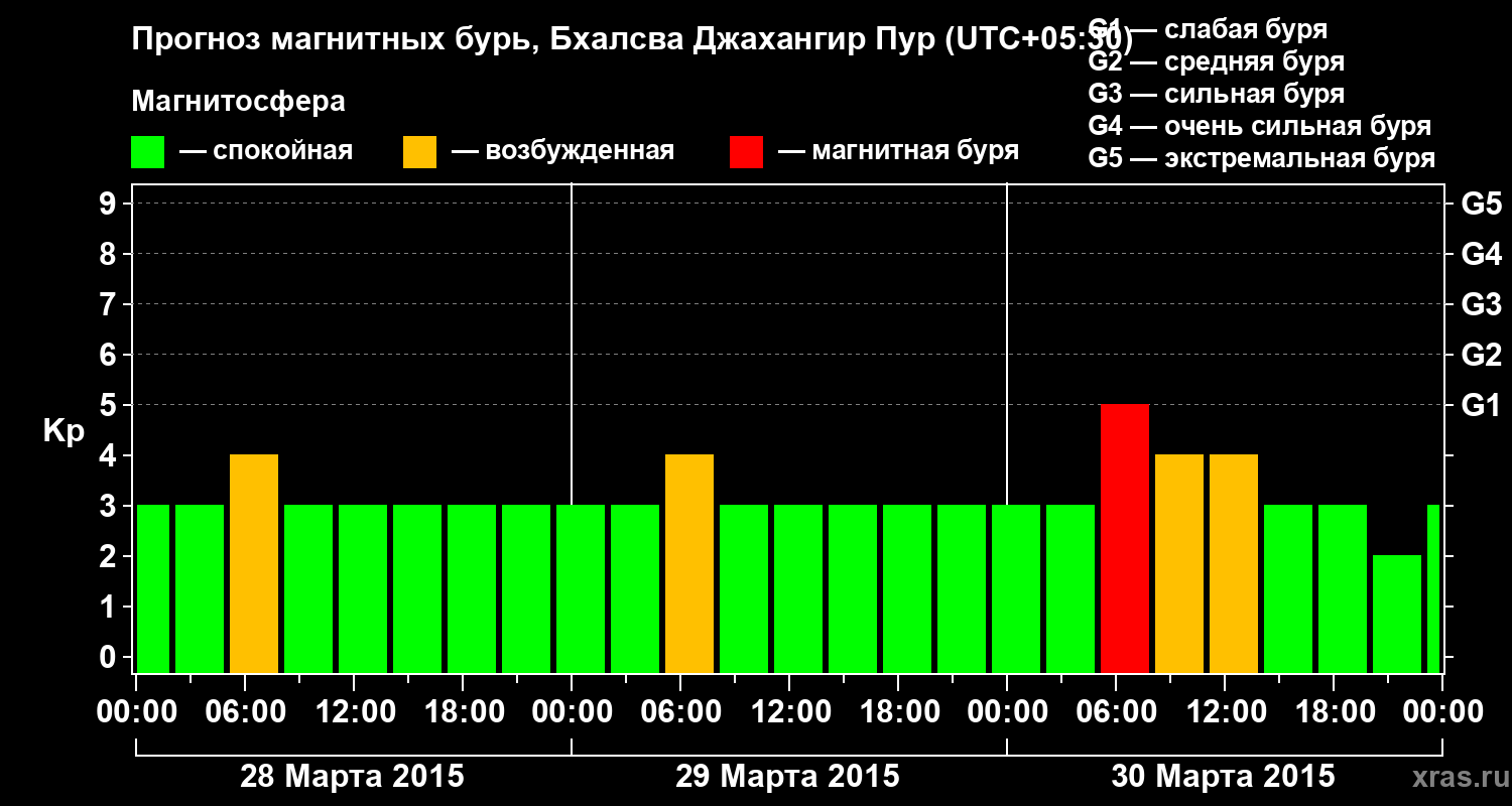 Прогноз геомагнитного индекса&nbsp;Kp