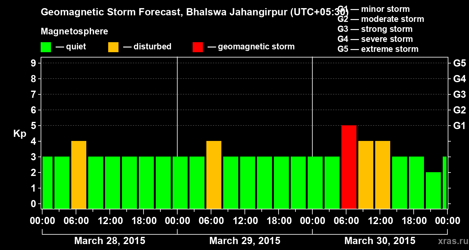 Forecast of the geomagnetic index&nbsp;Kp