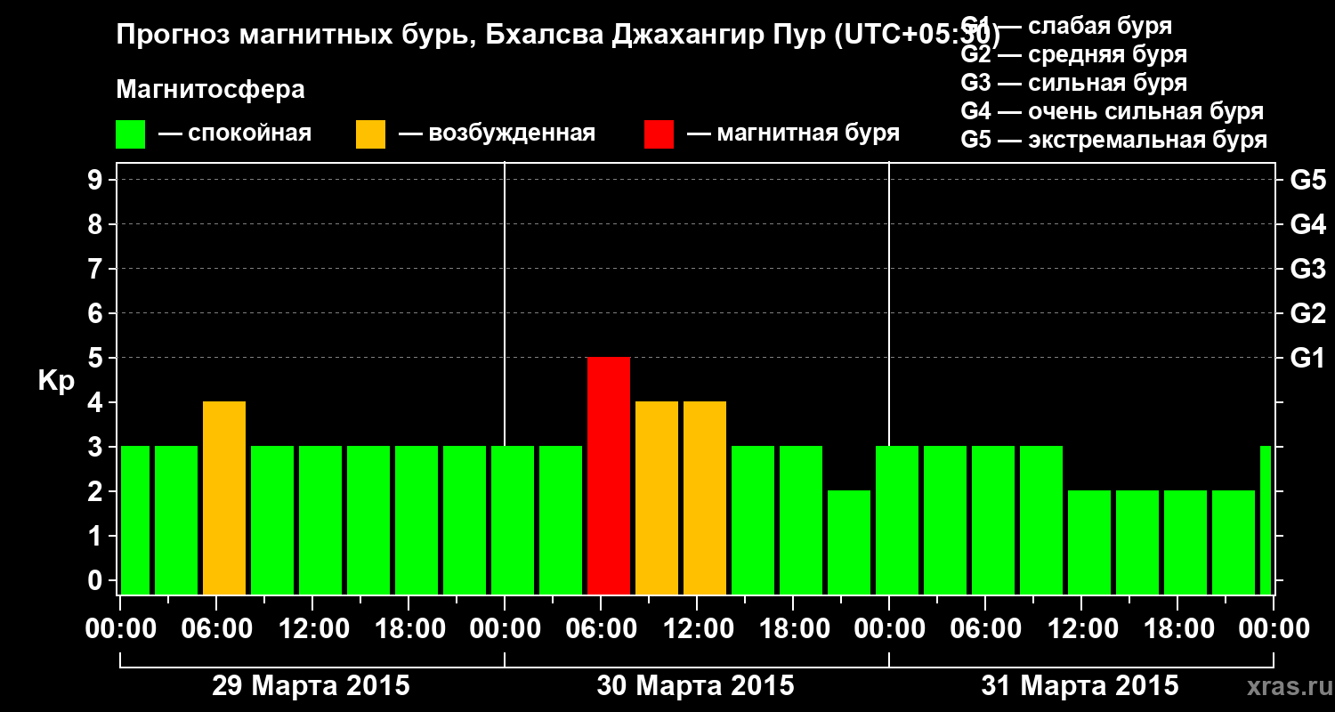 Прогноз геомагнитного индекса&nbsp;Kp