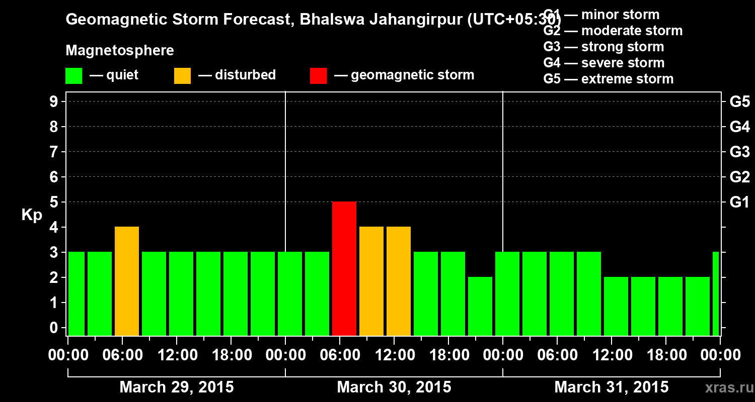 Forecast of the geomagnetic index&nbsp;Kp