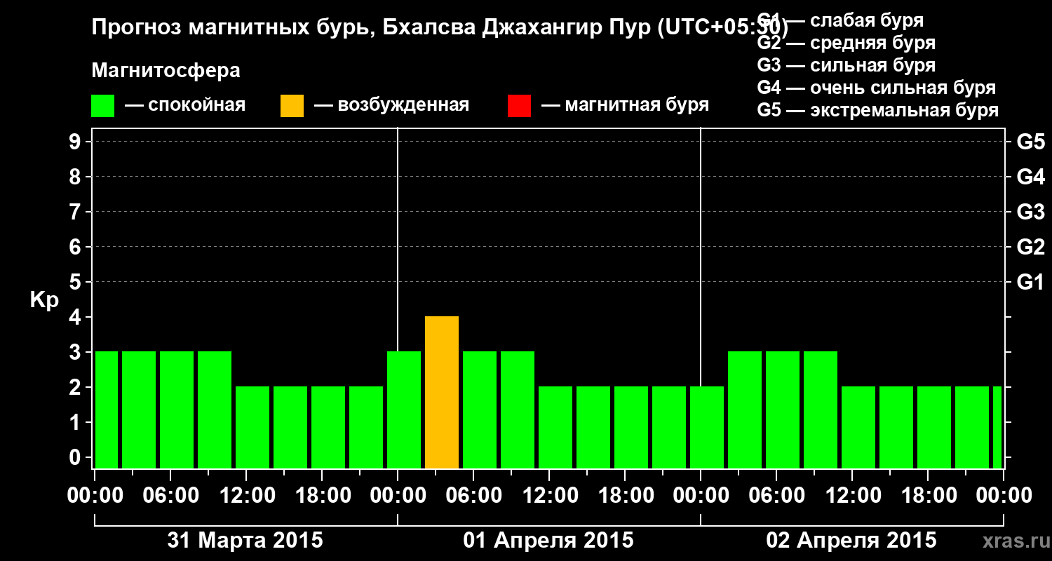 Прогноз геомагнитного индекса&nbsp;Kp