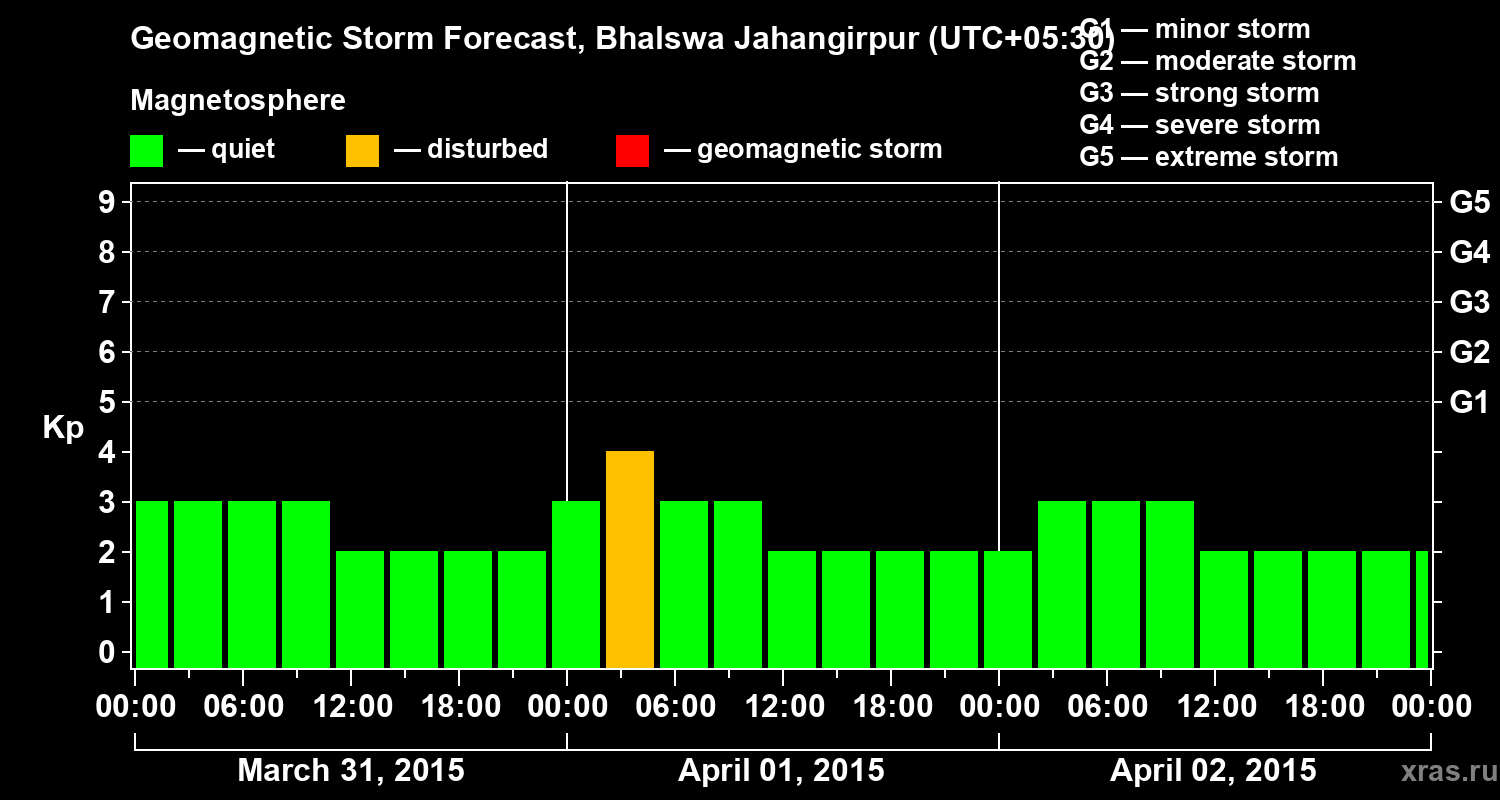 Forecast of the geomagnetic index&nbsp;Kp