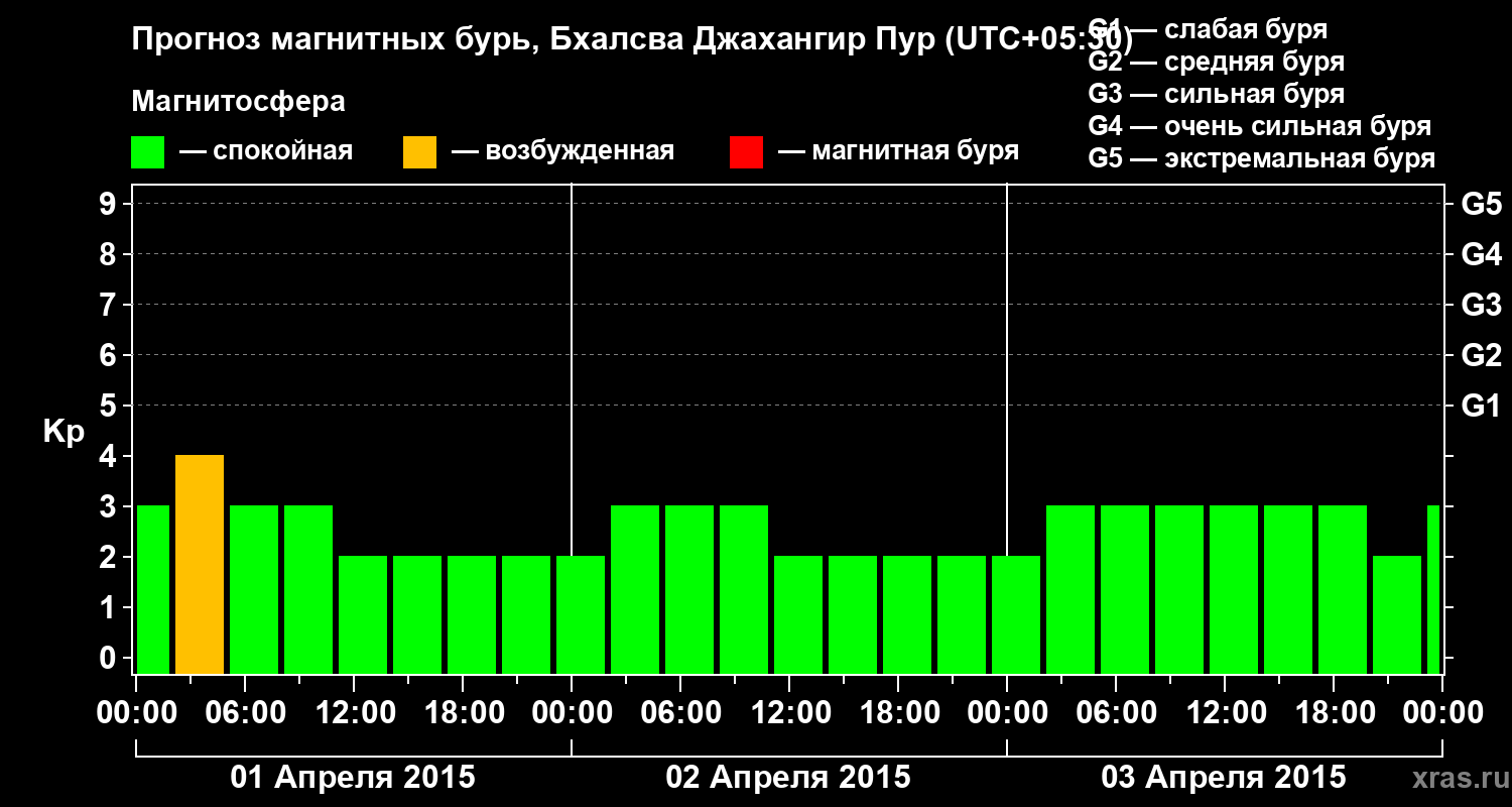 Прогноз геомагнитного индекса&nbsp;Kp