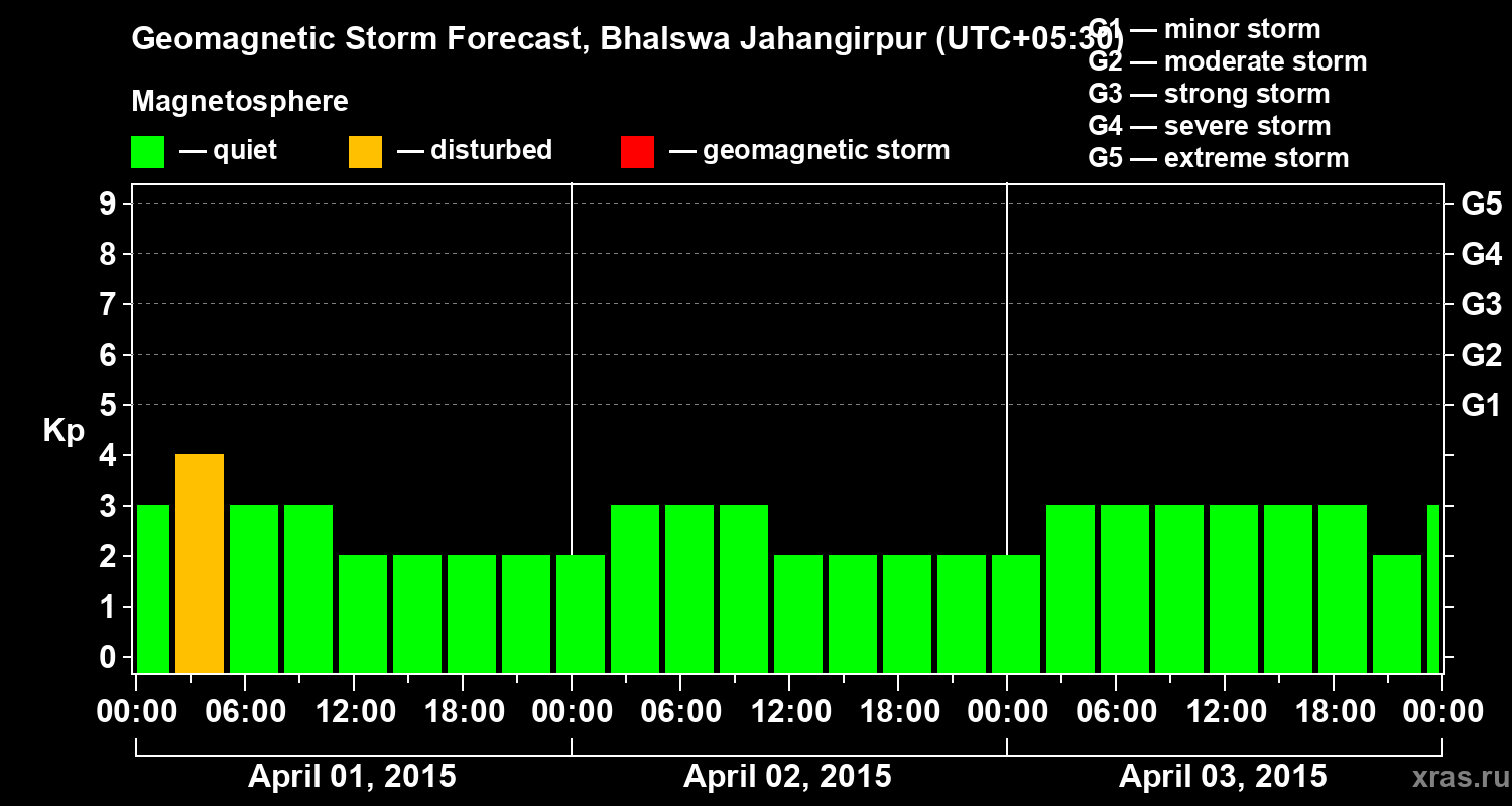 Forecast of the geomagnetic index&nbsp;Kp