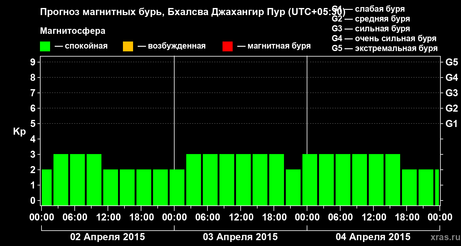 Прогноз геомагнитного индекса&nbsp;Kp