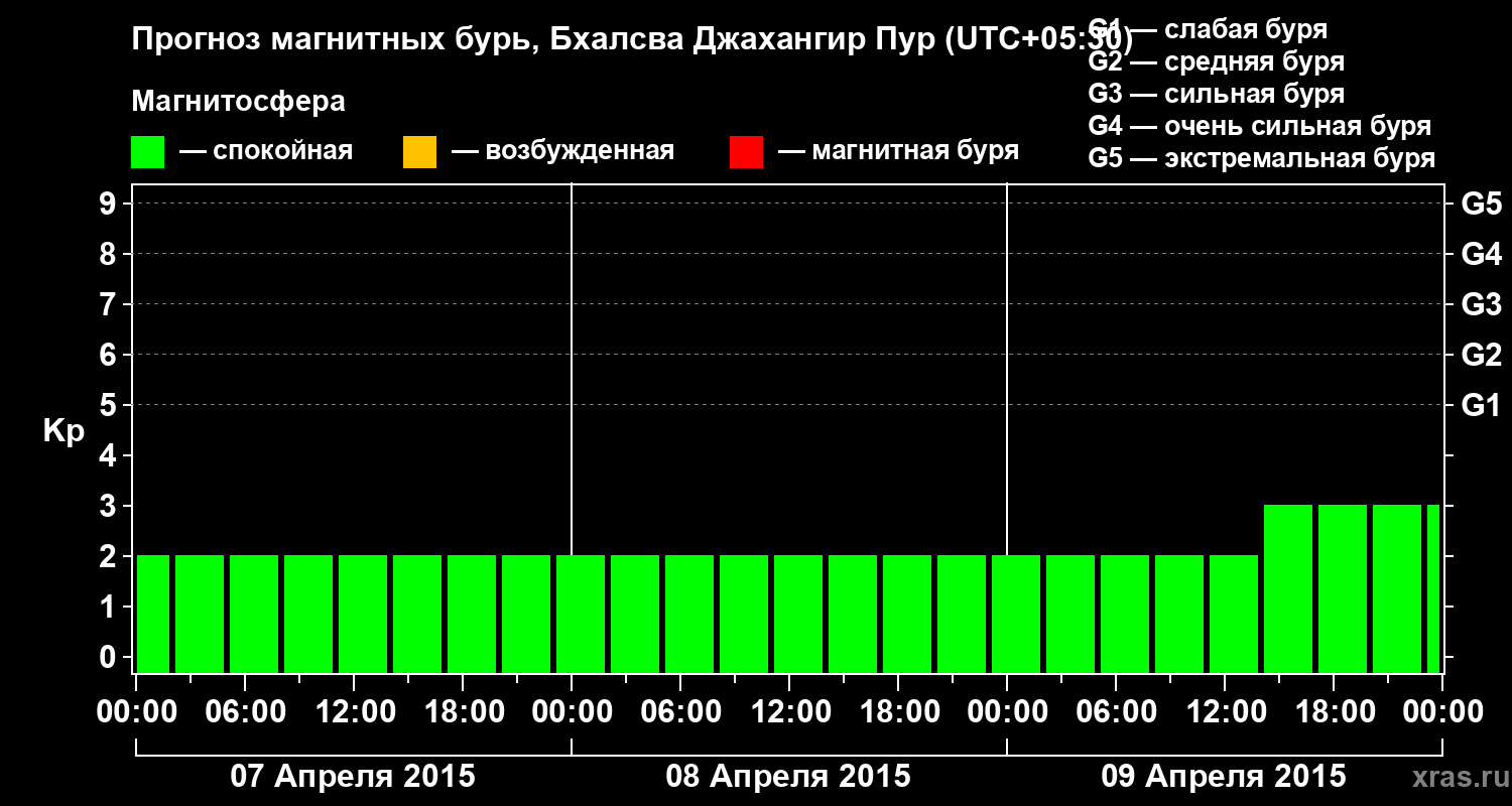 Прогноз геомагнитного индекса&nbsp;Kp