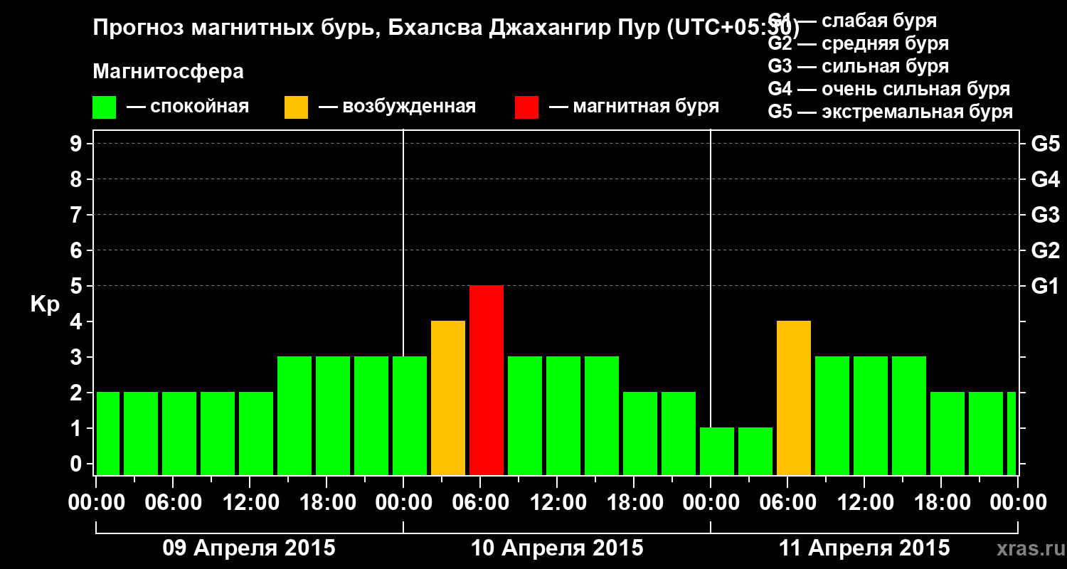 Прогноз геомагнитного индекса&nbsp;Kp