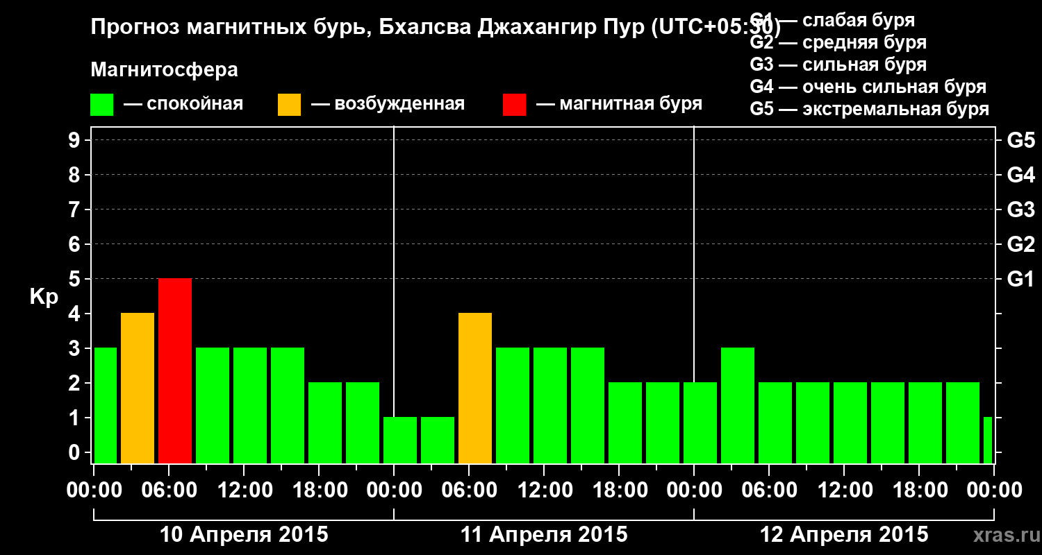 Прогноз геомагнитного индекса&nbsp;Kp