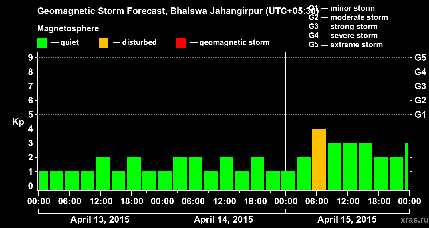 Forecast of the geomagnetic index&nbsp;Kp