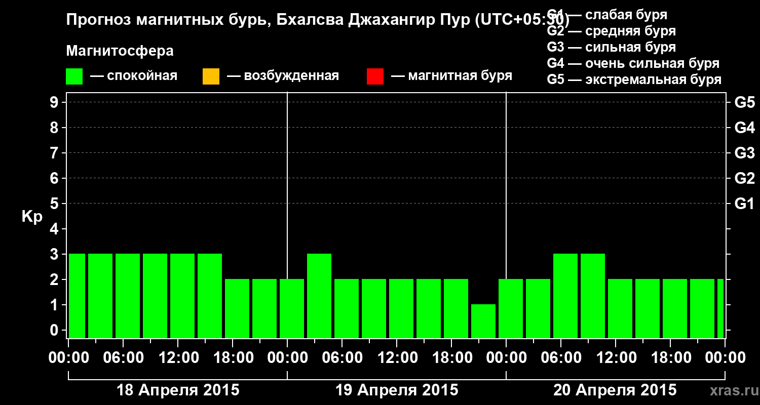 Прогноз геомагнитного индекса&nbsp;Kp