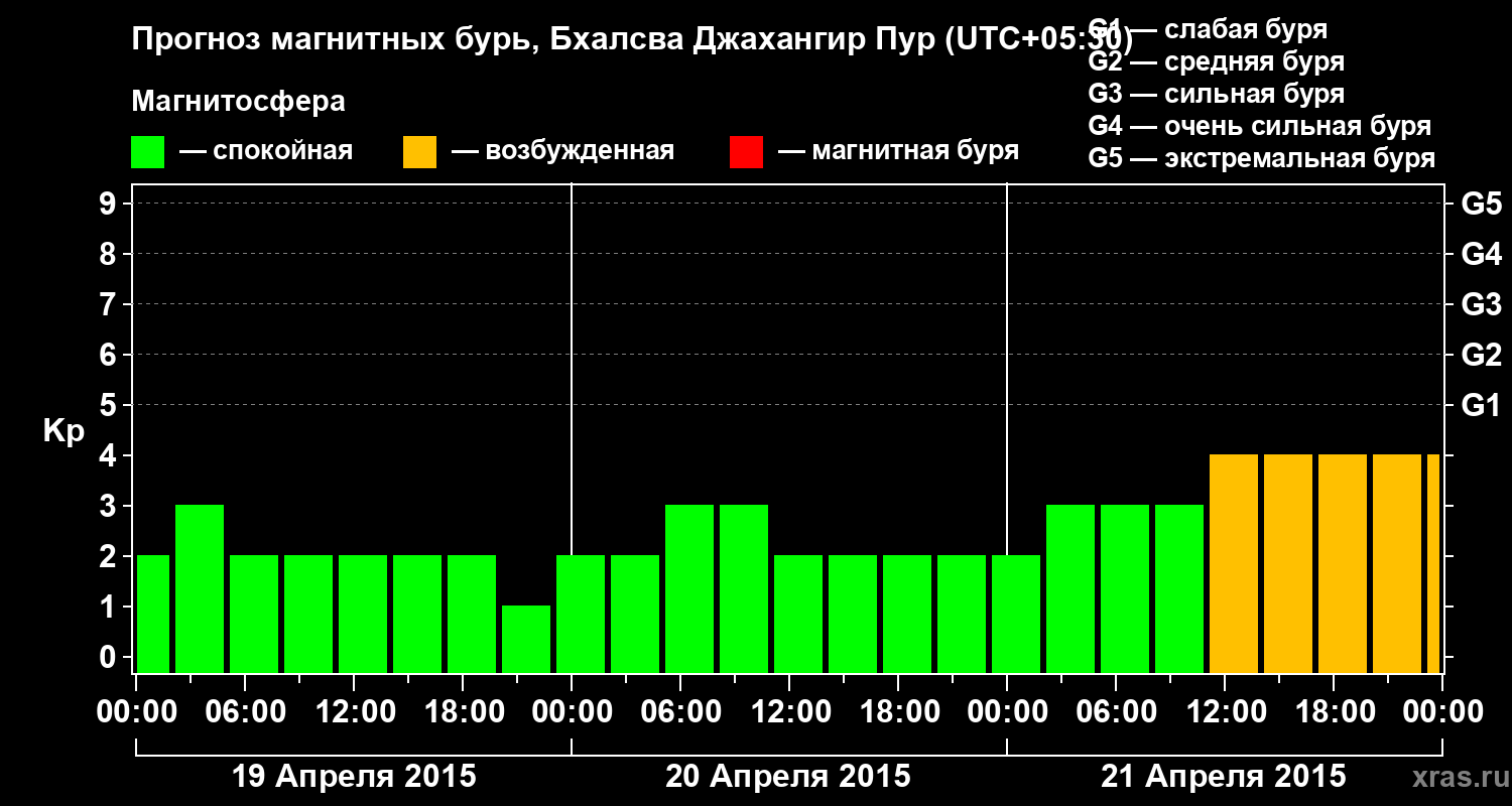 Прогноз геомагнитного индекса&nbsp;Kp