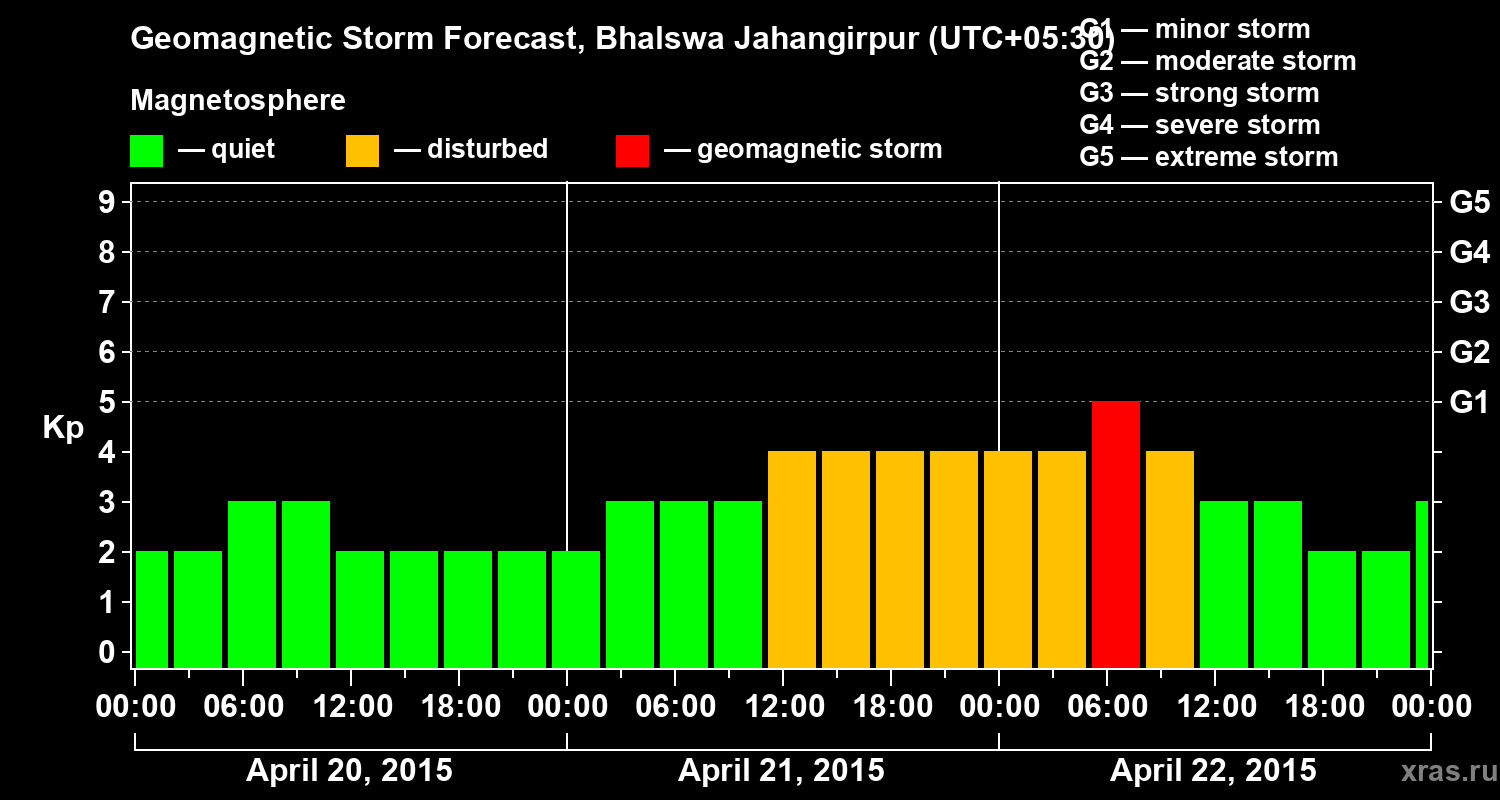 Forecast of the geomagnetic index&nbsp;Kp