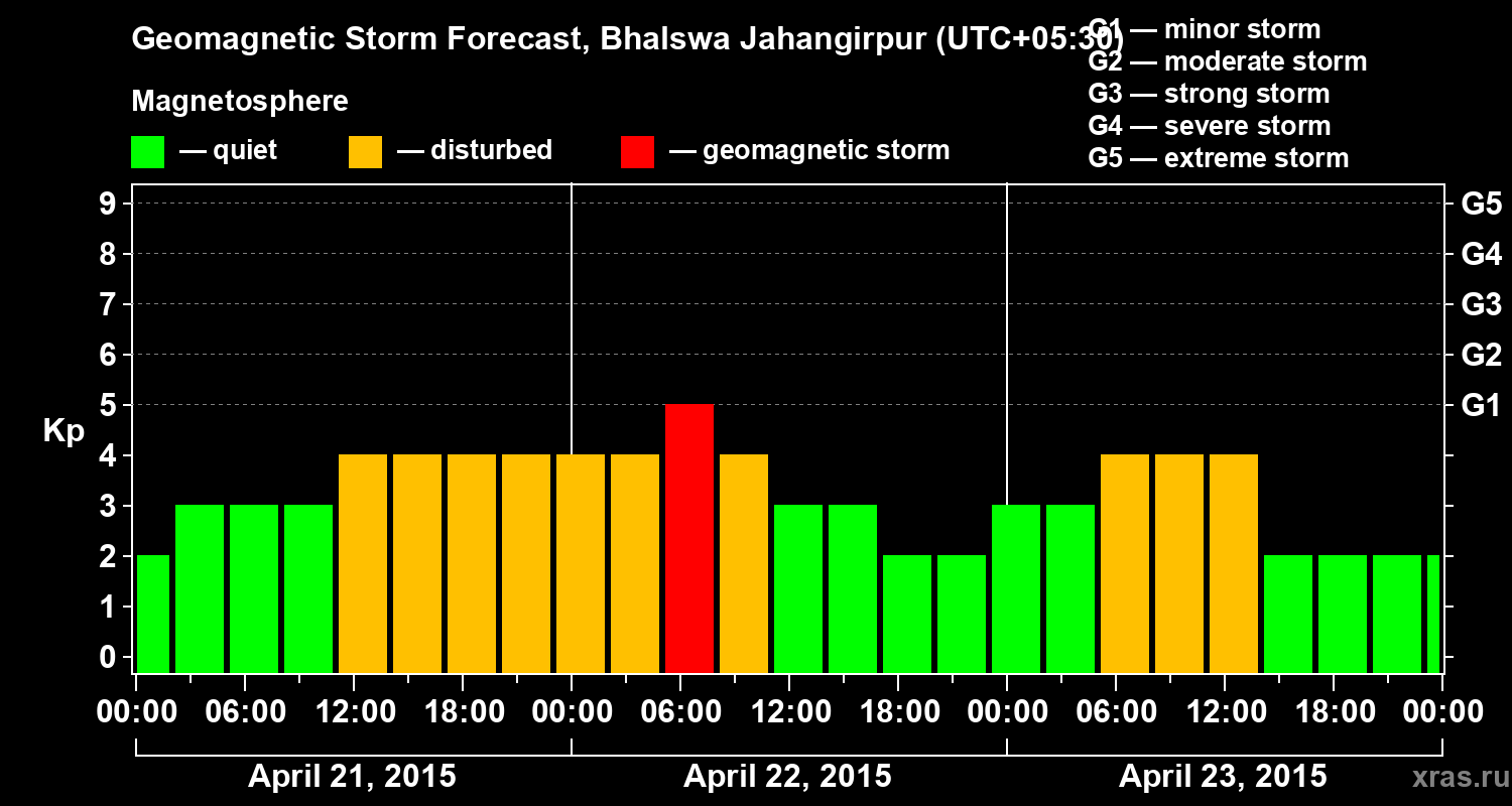 Forecast of the geomagnetic index&nbsp;Kp
