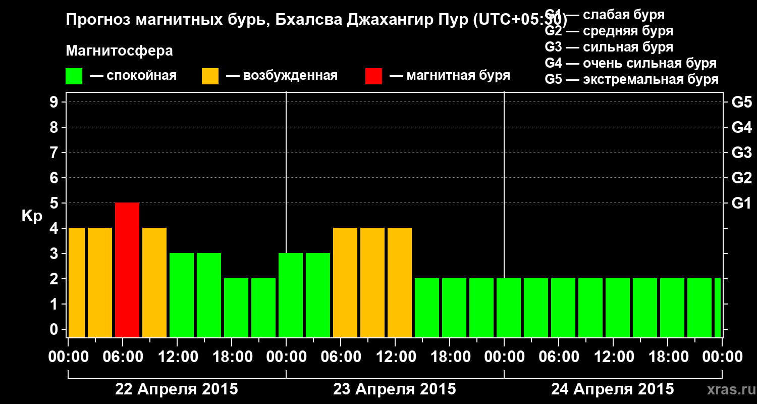 Прогноз геомагнитного индекса&nbsp;Kp