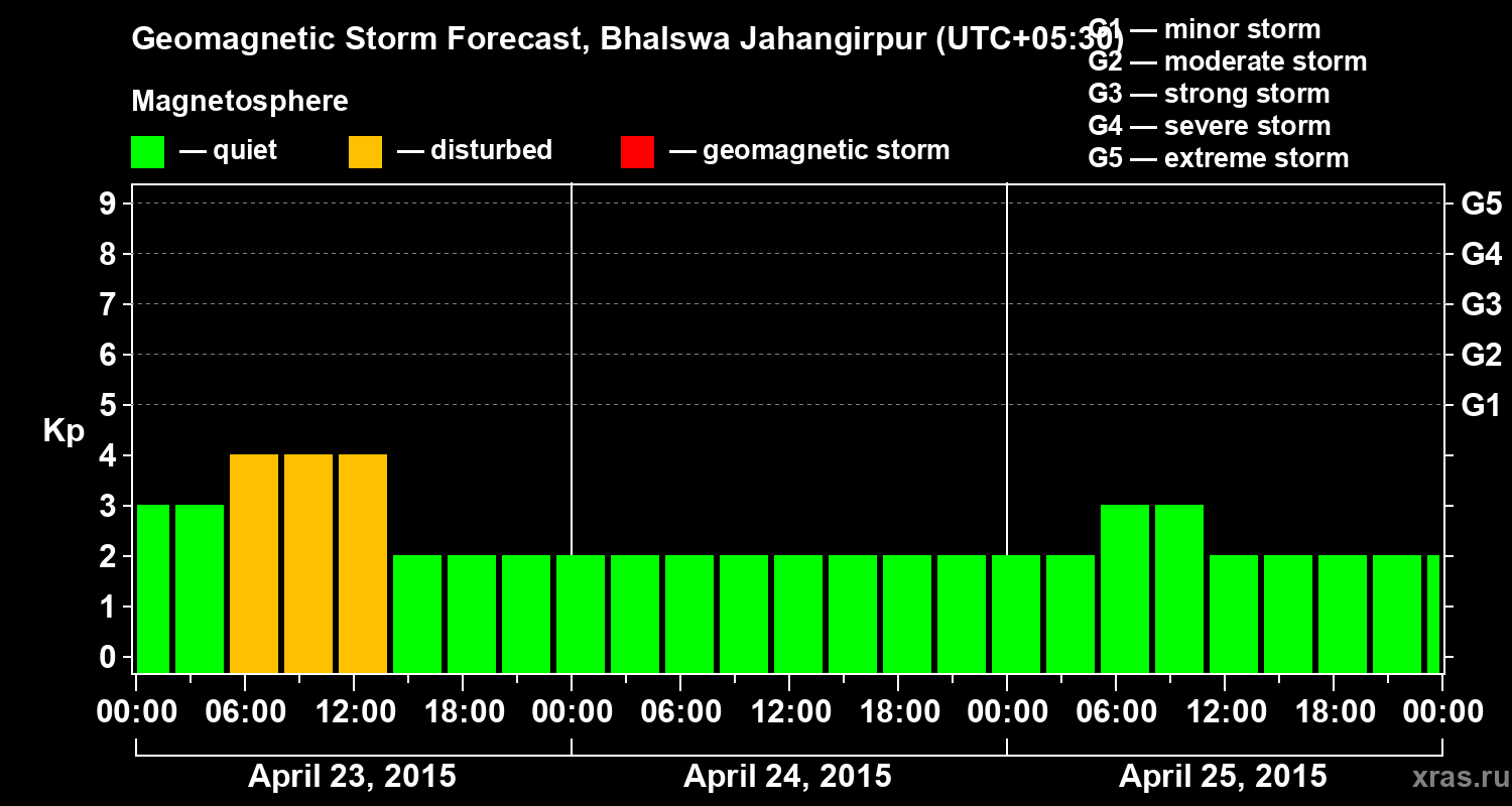 Forecast of the geomagnetic index&nbsp;Kp