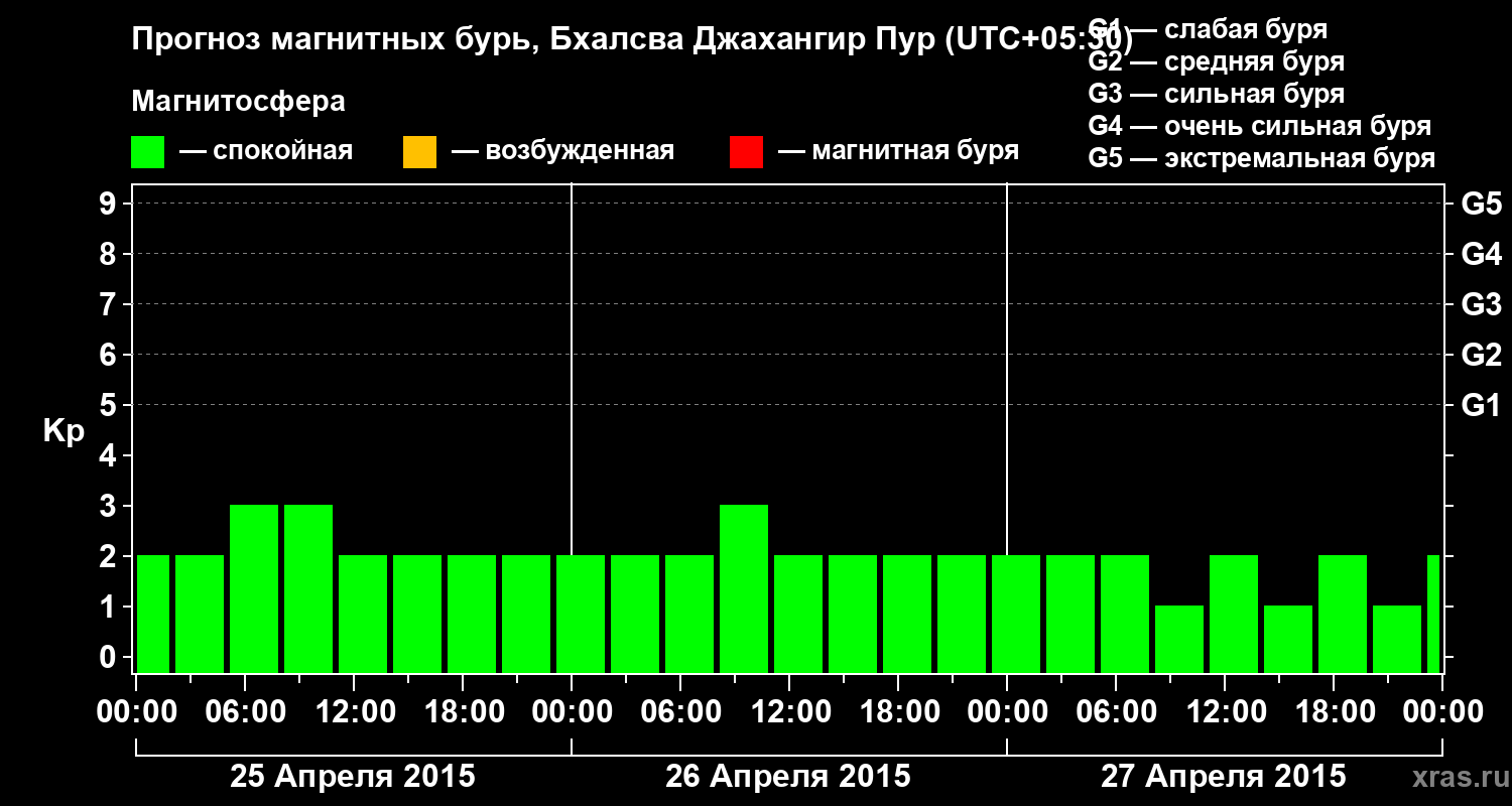 Прогноз геомагнитного индекса&nbsp;Kp