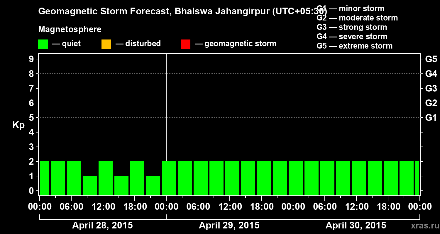 Forecast of the geomagnetic index&nbsp;Kp