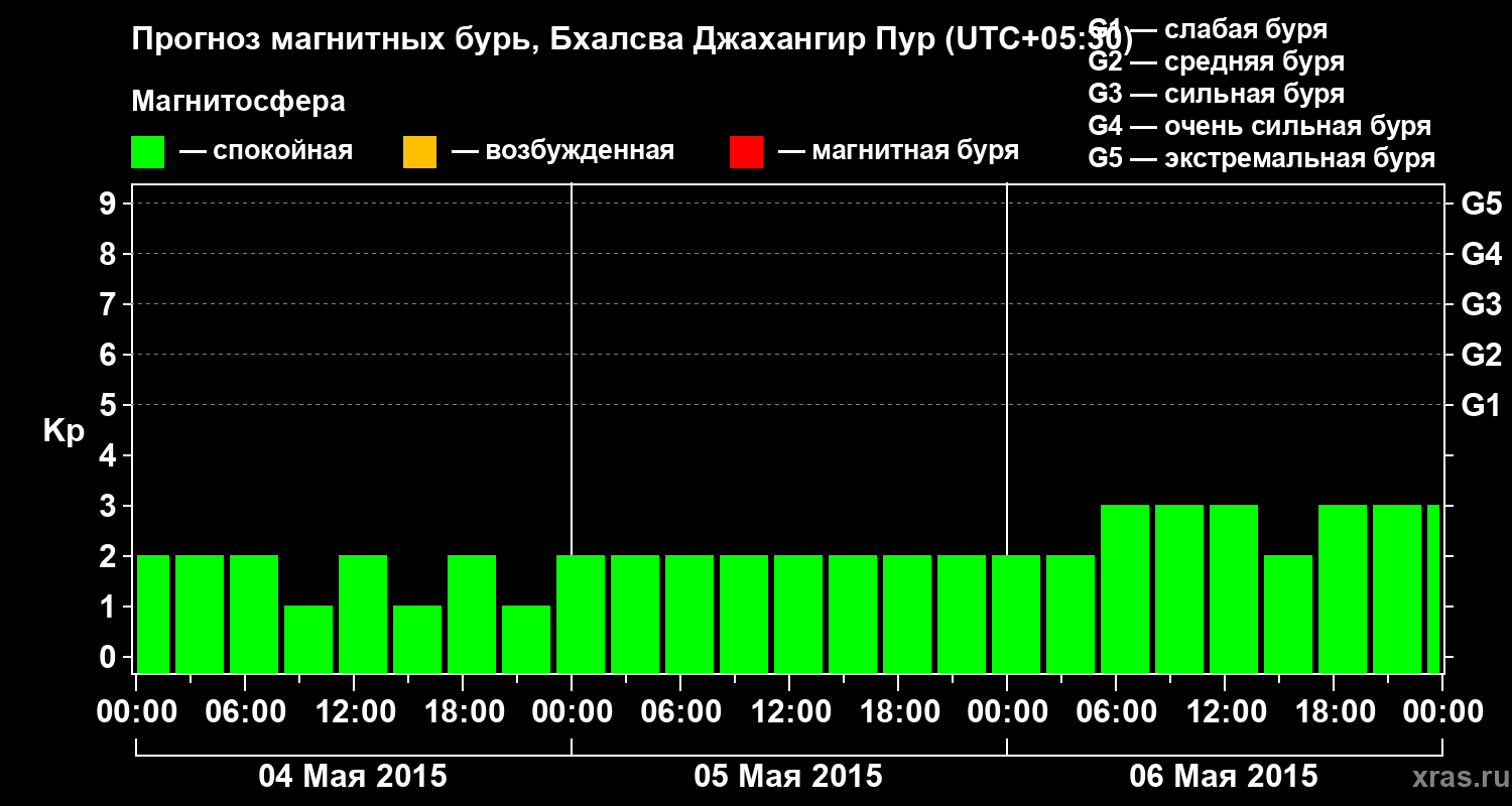 Прогноз геомагнитного индекса&nbsp;Kp