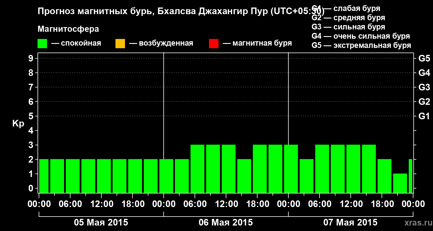 Прогноз геомагнитного индекса&nbsp;Kp
