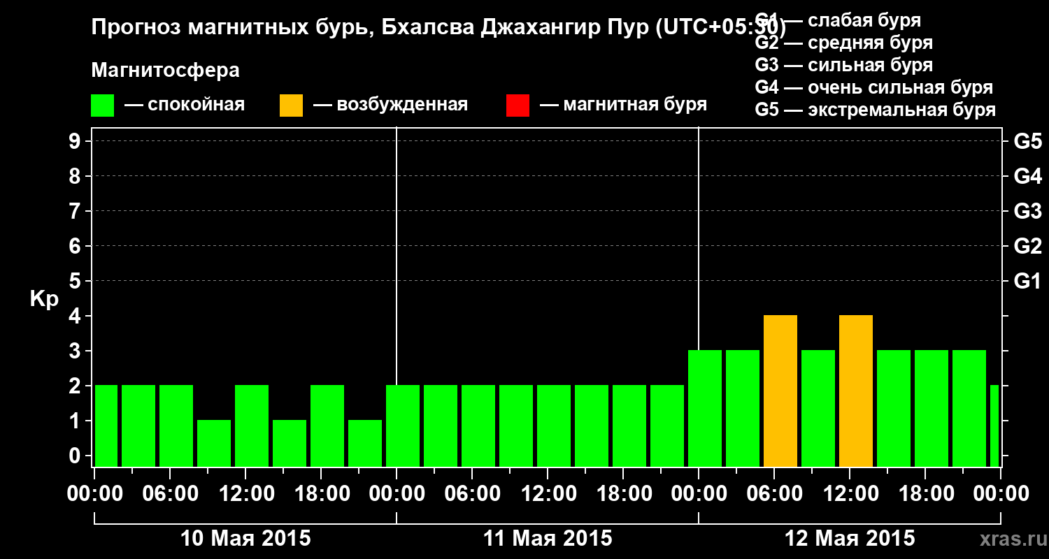 Прогноз геомагнитного индекса&nbsp;Kp