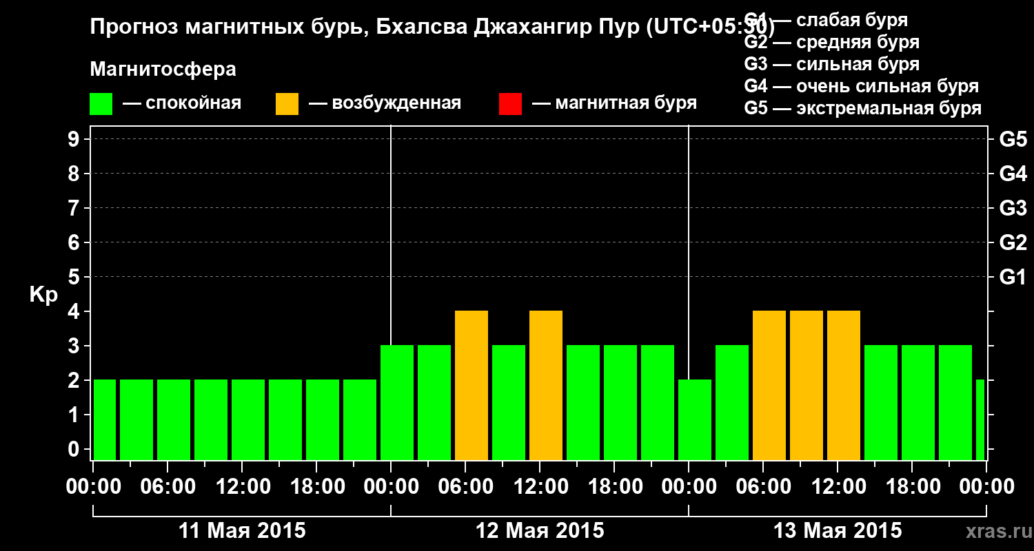 Прогноз геомагнитного индекса&nbsp;Kp