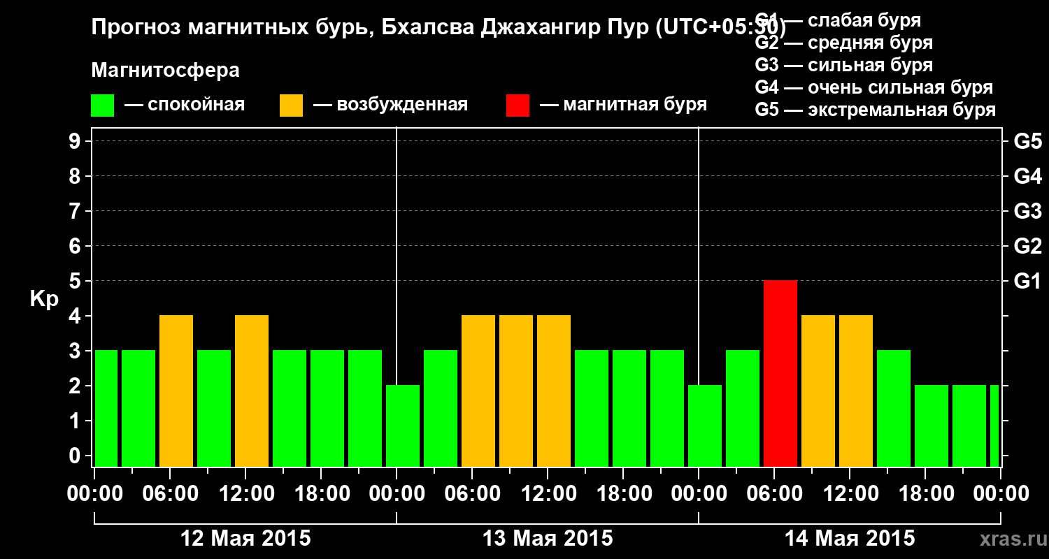 Прогноз геомагнитного индекса&nbsp;Kp