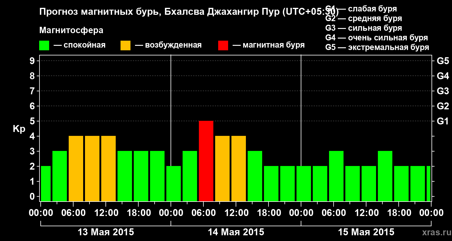 Прогноз геомагнитного индекса&nbsp;Kp