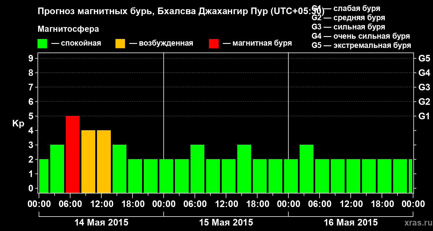 Прогноз геомагнитного индекса&nbsp;Kp