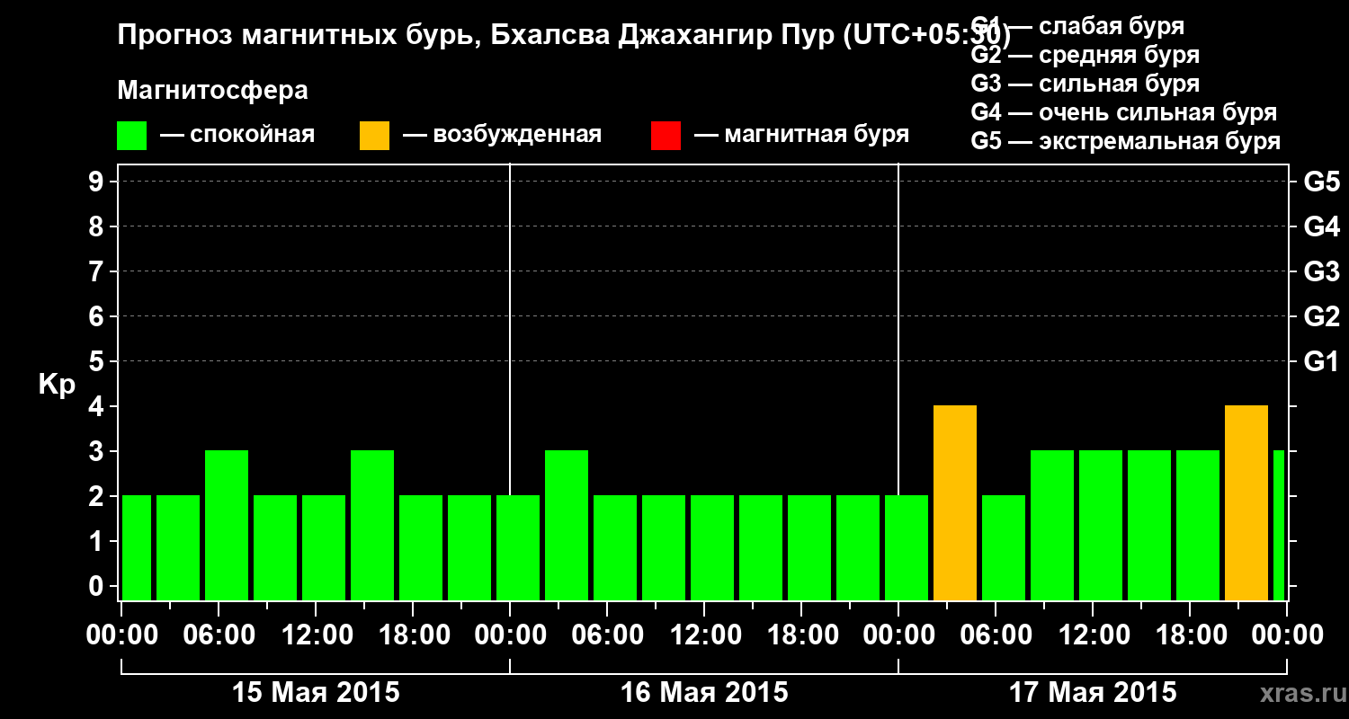 Прогноз геомагнитного индекса&nbsp;Kp