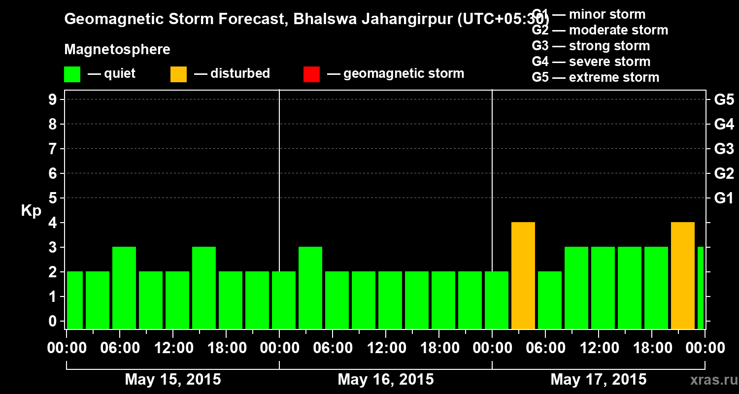 Forecast of the geomagnetic index&nbsp;Kp