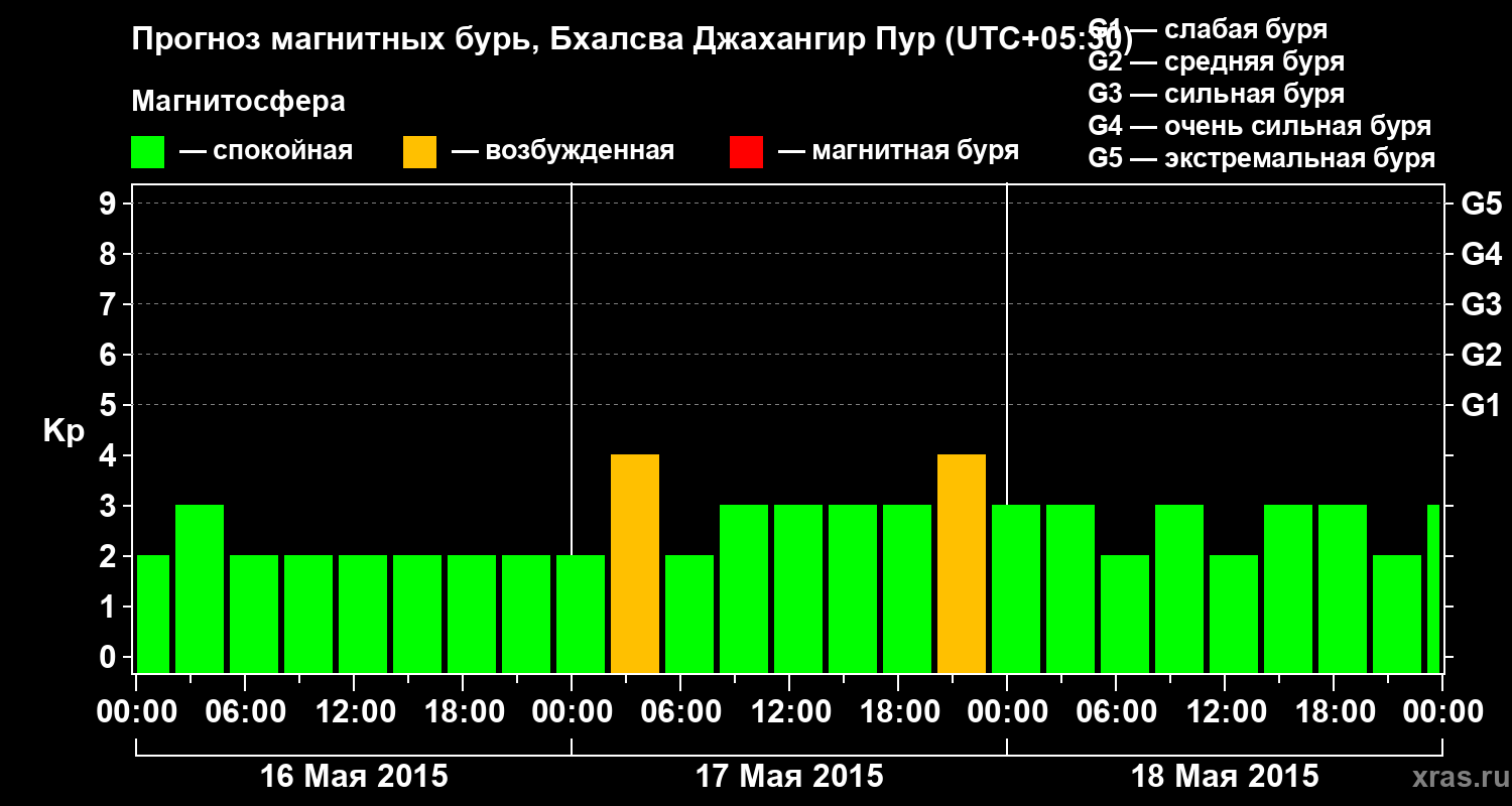 Прогноз геомагнитного индекса&nbsp;Kp