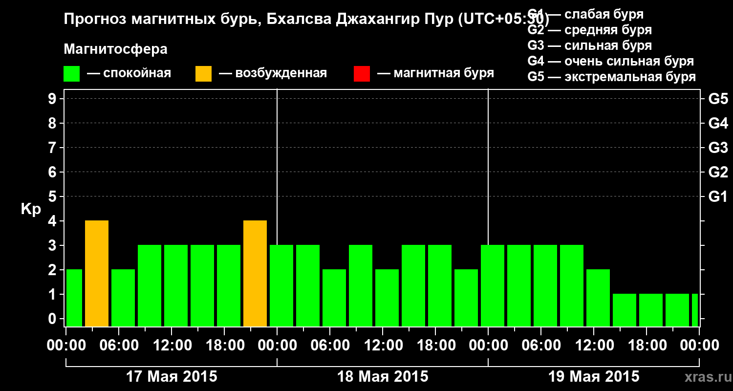 Прогноз геомагнитного индекса&nbsp;Kp