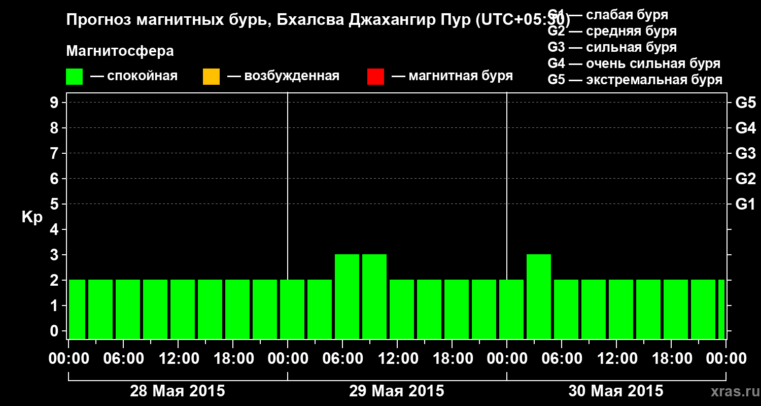 Прогноз геомагнитного индекса&nbsp;Kp