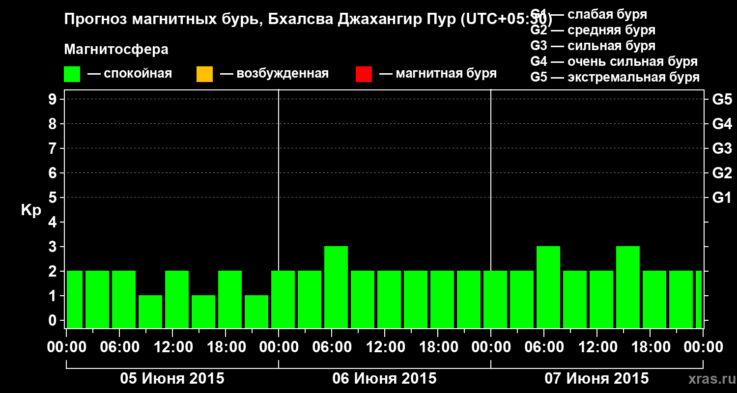 Прогноз геомагнитного индекса&nbsp;Kp