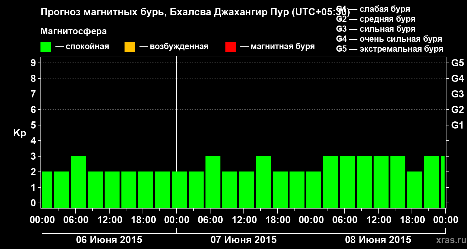 Прогноз геомагнитного индекса&nbsp;Kp