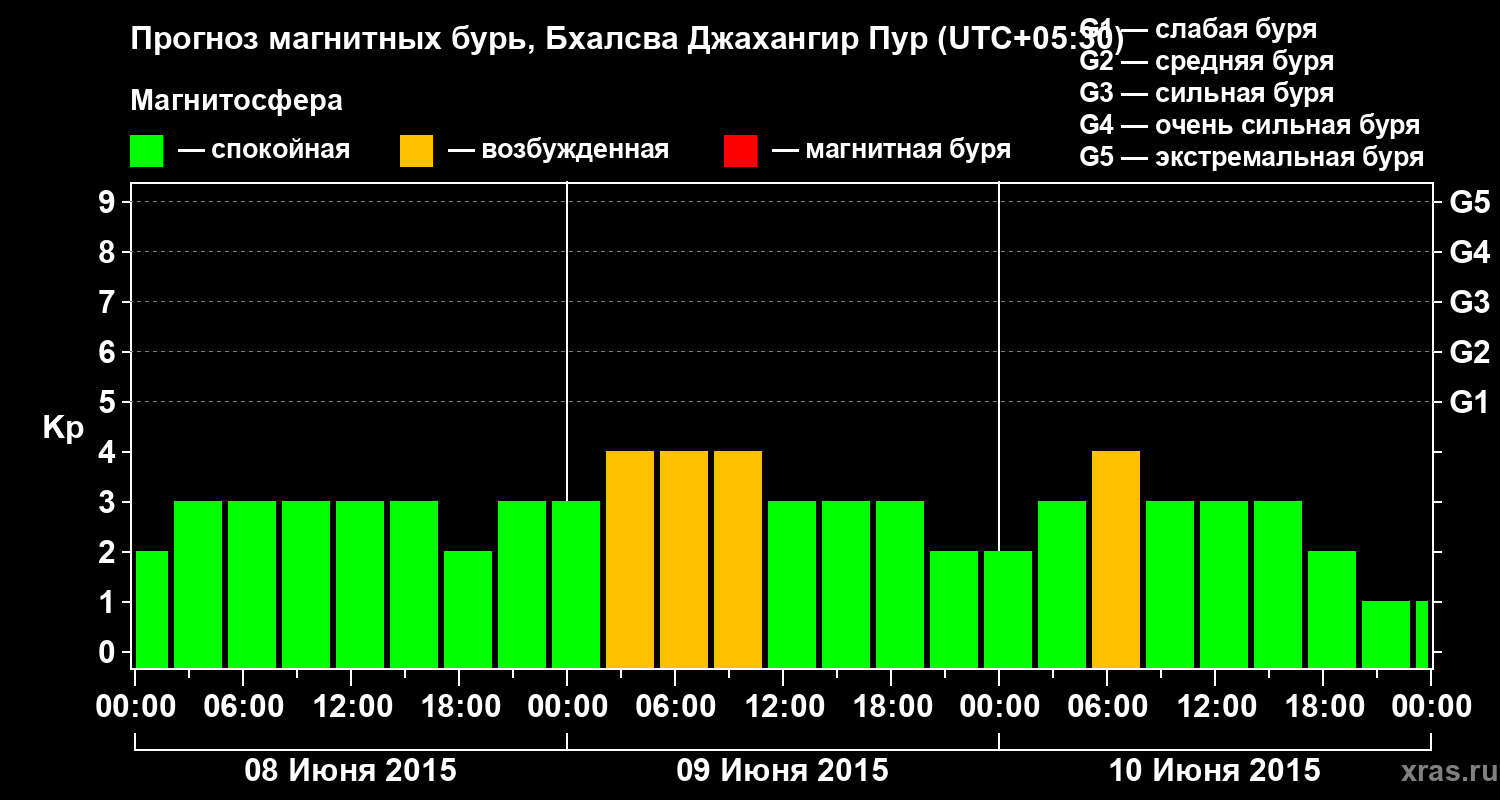 Прогноз геомагнитного индекса&nbsp;Kp