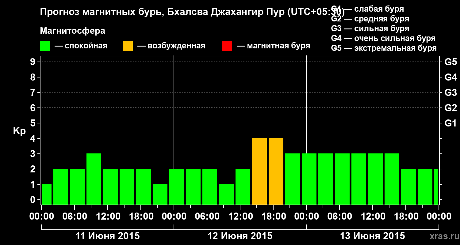 Прогноз геомагнитного индекса&nbsp;Kp