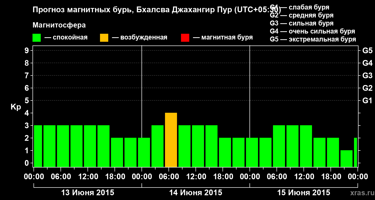 Прогноз геомагнитного индекса&nbsp;Kp